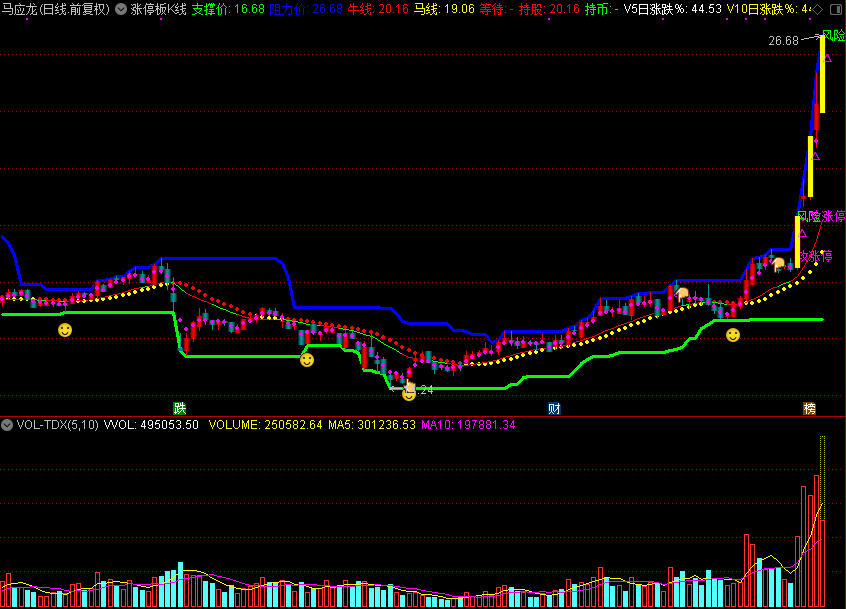 涨停板K线的下方显示出一个标志（通达信公式 主图 源码 测试图）