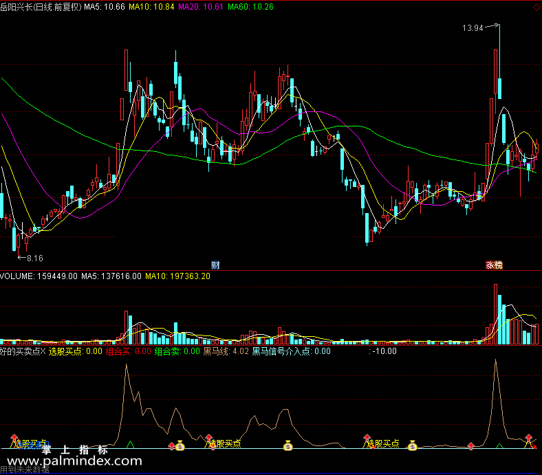 【通达信免费源码】好的买卖点指标 副图 波段 短线 买卖点