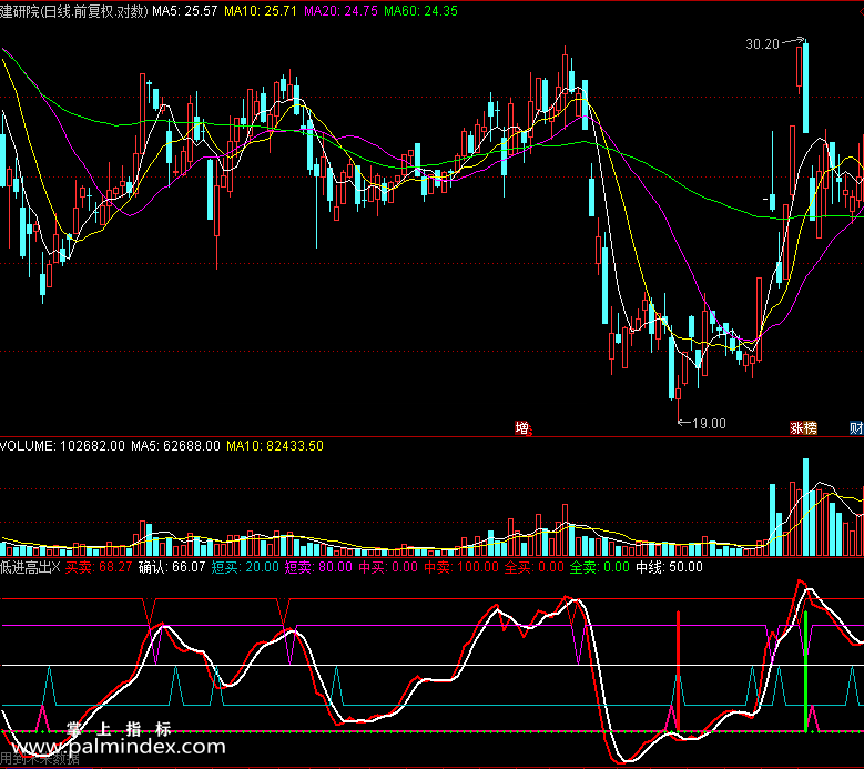 【通达信免费源码】低进高出指标副图 波段 短线 买卖点