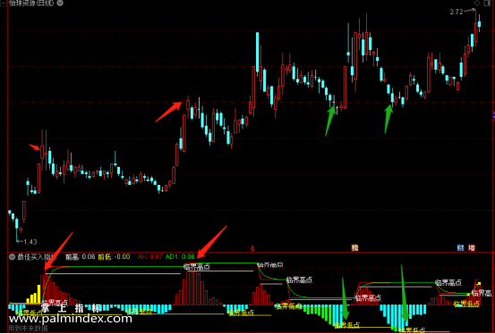 【通达信指标】最佳买入-副图选股指标公式