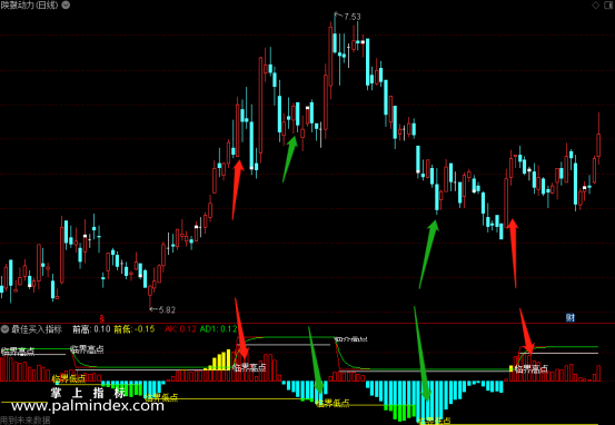 【通达信指标】最佳买入-副图选股指标公式