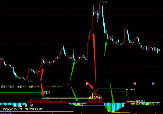 【通达信指标】最佳买入-副图选股指标公式