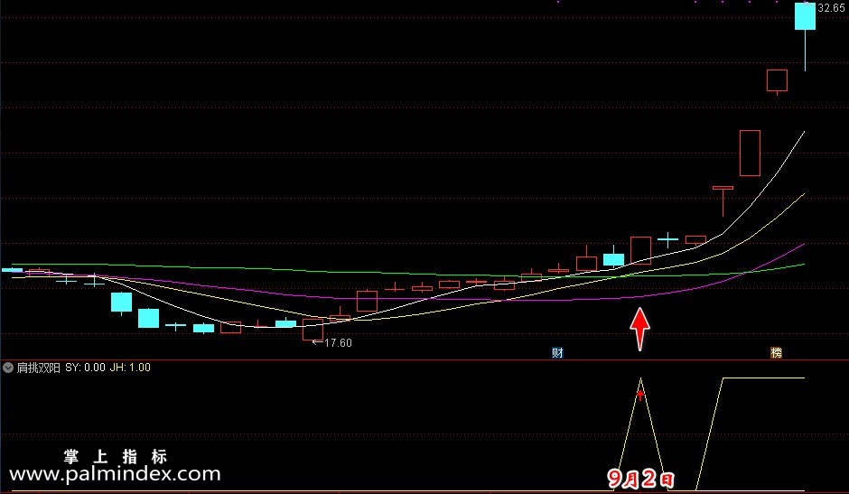 【通达信指标】肩挑双阳-经典版+进化版选股预警副图指标公式