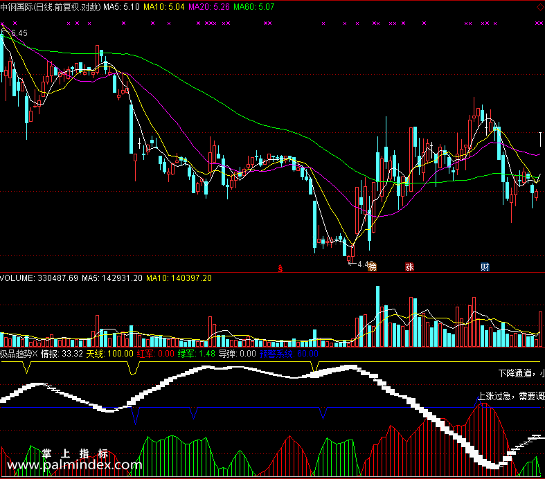 【通达信免费源码】极品趋势指标副图 波段 短线 买卖点 筹码