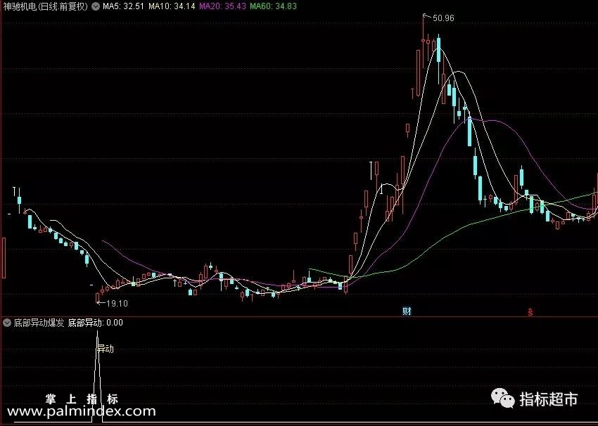 【通达信指标】底部异动爆发选股 是抓超跌反弹 大家在实际操作时一定要进行风险控制（038）