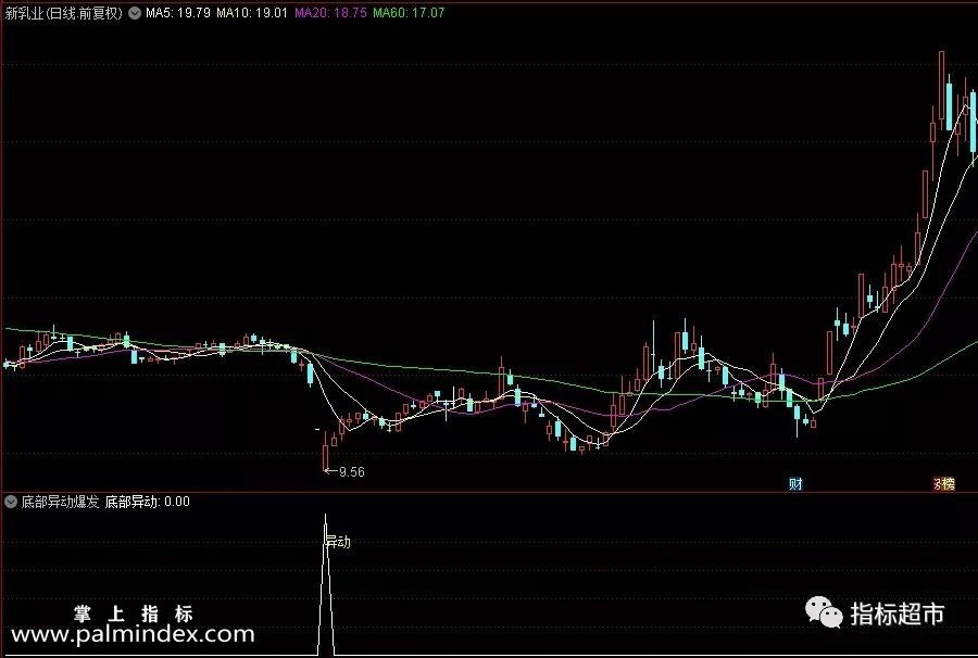 【通达信指标】底部异动爆发选股 是抓超跌反弹 大家在实际操作时一定要进行风险控制（038）