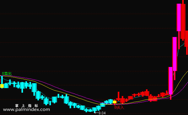 【通达信指标】主图波段BS-适合新手针对自己手中的股票做买卖，B点为买点，S点为卖点选股指标公式