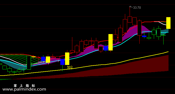 【通达信指标】均衡加仓买线-主图选股指标公式