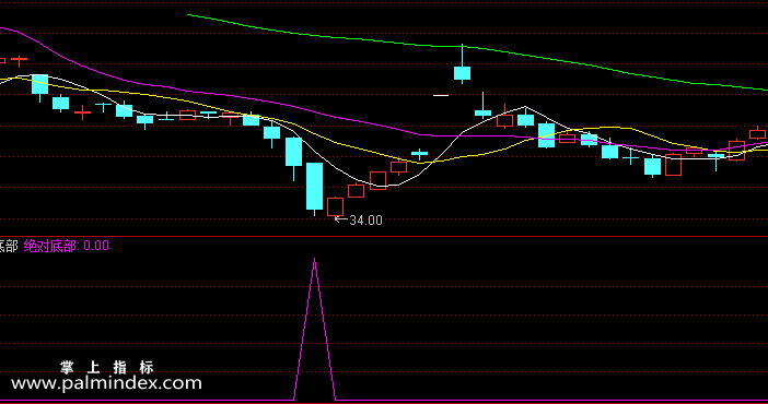 【通达信指标】绝对底部-副图选股指标公式