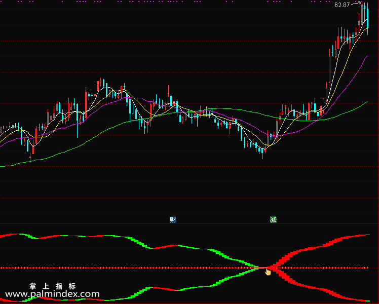 【通达信指标】合并必涨-当指标信号上下出现合并的时候，会大概率出现上涨拉升副图和选股指标公式
