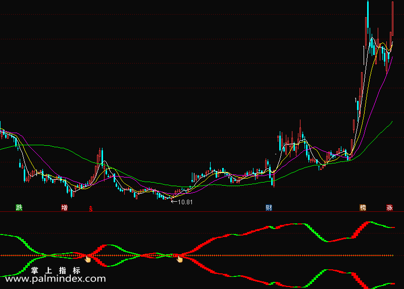 【通达信指标】合并必涨-当指标信号上下出现合并的时候，会大概率出现上涨拉升副图和选股指标公式