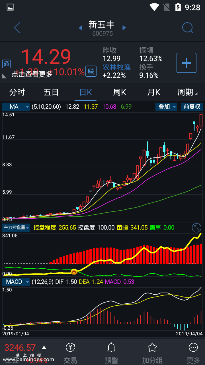 【通达信指标】主力控盘量-副图参考指标公式（手机+电脑）