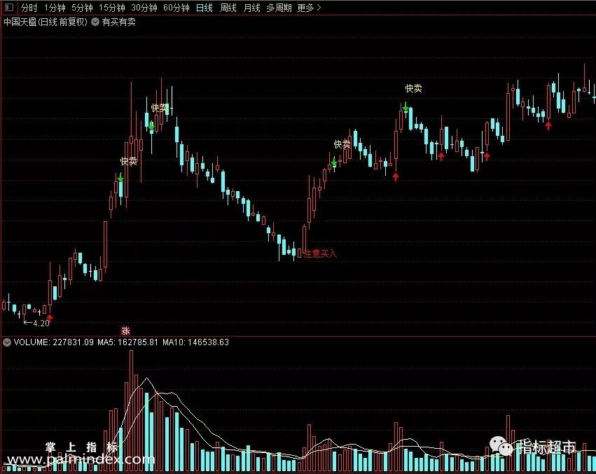 【通达信指标】有买有卖指标副图和选股 没未来函数（048）