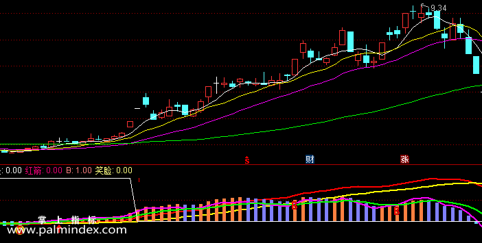 【通达信指标】MACD四线趋势-副图选股指标公式