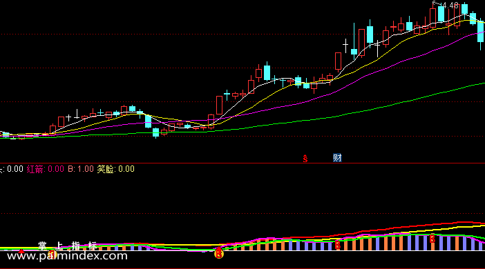 【通达信指标】MACD四线趋势-副图选股指标公式