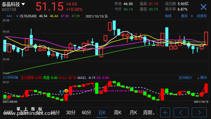 【通达信指标】主力进场洗盘-副图参考指标公式（手机+电脑）