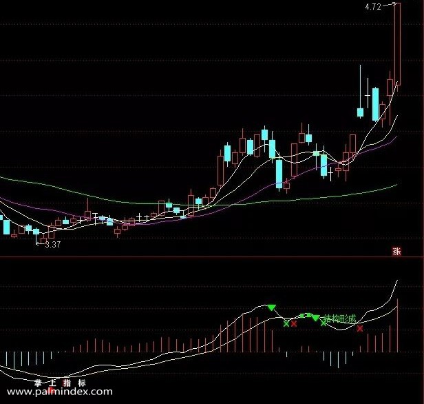 【通达信指标】MACD背离钝化 副图和选股 直接顶背离 隔峰顶背离 顶部钝化 结构形成（050）