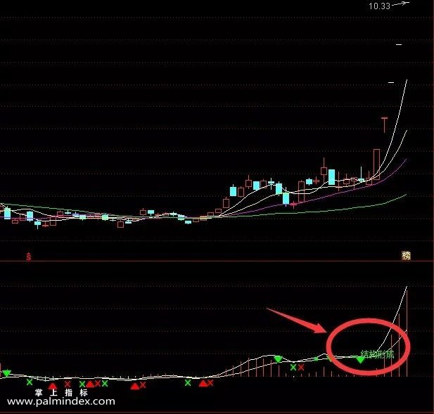 【通达信指标】MACD背离钝化 副图和选股 直接顶背离 隔峰顶背离 顶部钝化 结构形成（050）