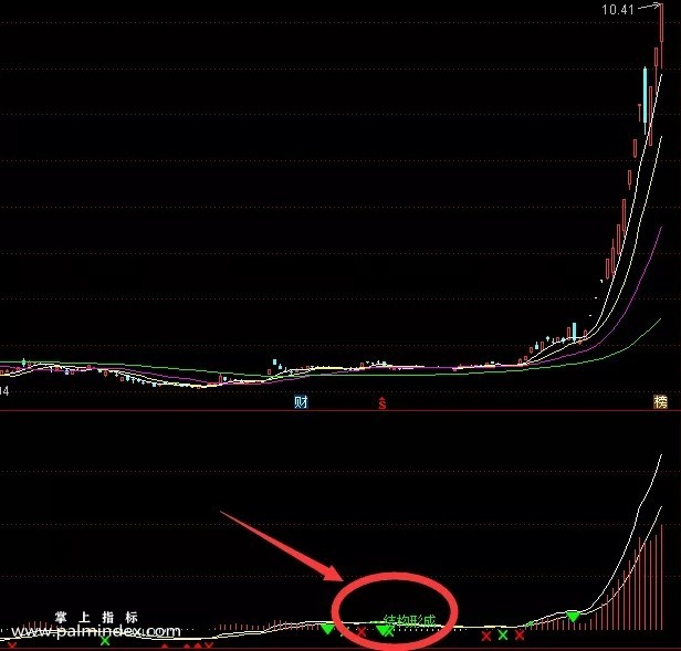 【通达信指标】MACD背离钝化 副图和选股 直接顶背离 隔峰顶背离 顶部钝化 结构形成（050）