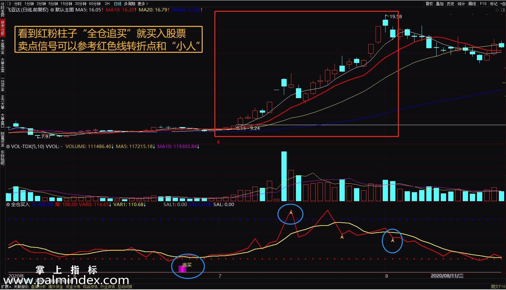 【通达信指标】金色全仓-短线全仓买入副图选股指标公式