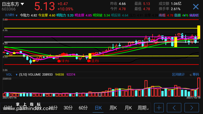 【通达信指标】主力建仓-副图参考指标公式（电脑可用）