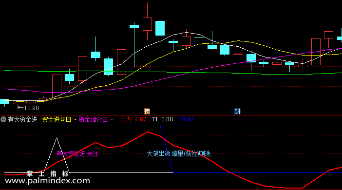 【通达信指标】有大资金进-副图选股指标公式