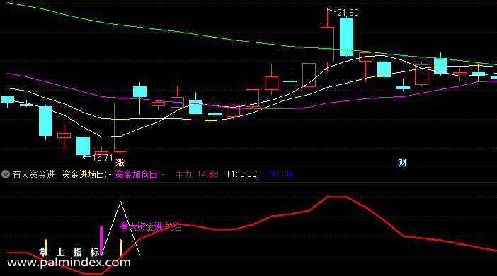 【通达信指标】有大资金进-副图选股指标公式