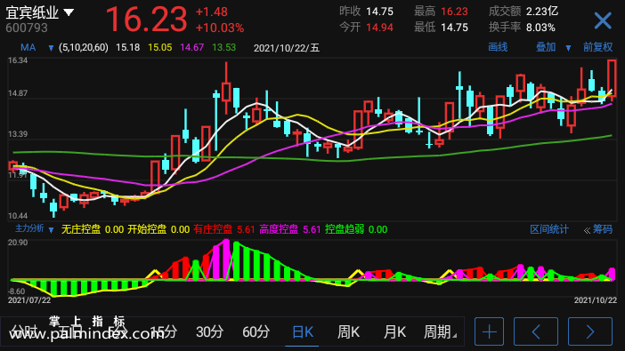 【通达信指标】主力分析-副图选股指标公式（手机+电脑）