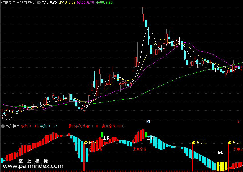 【通达信指标】多方趋势 最佳买入中文提示副图和选股 源码（054）