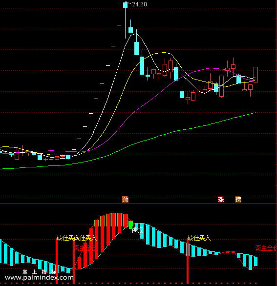 【通达信指标】多方趋势 最佳买入中文提示副图和选股 源码（054）