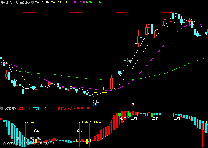 【通达信指标】多方趋势 最佳买入中文提示副图和选股 源码（054）