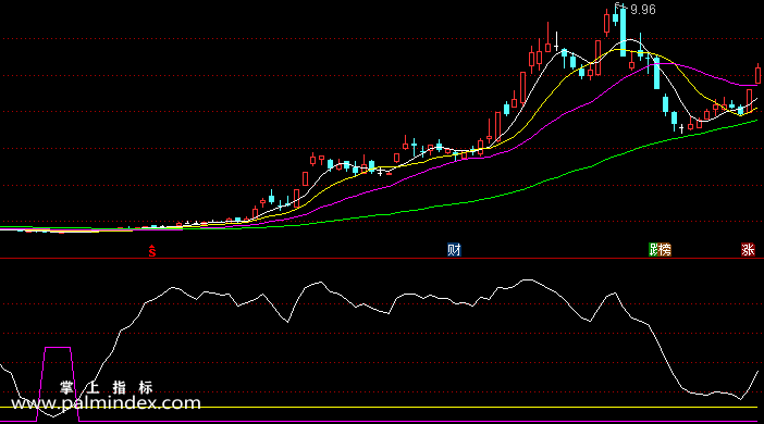 【通达信指标】奇妙波段-副图选股指标公式