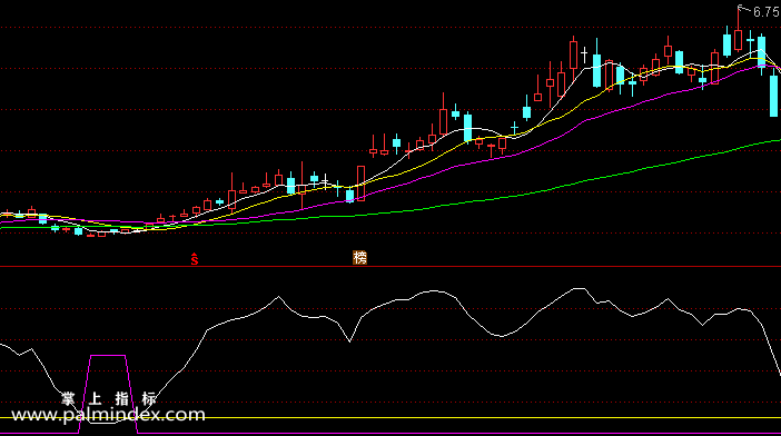 【通达信指标】奇妙波段-副图选股指标公式