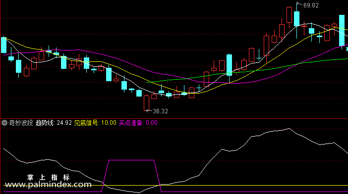 【通达信指标】奇妙波段-副图选股指标公式