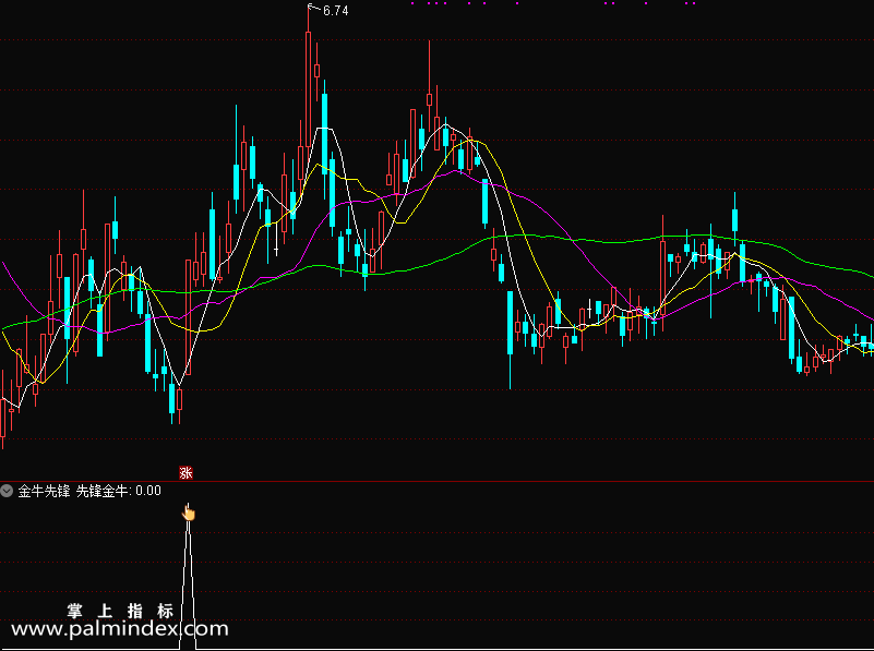 【通达信指标】金牛先锋-当日出现大阳线或者涨停后短线思路副图选股指标公式