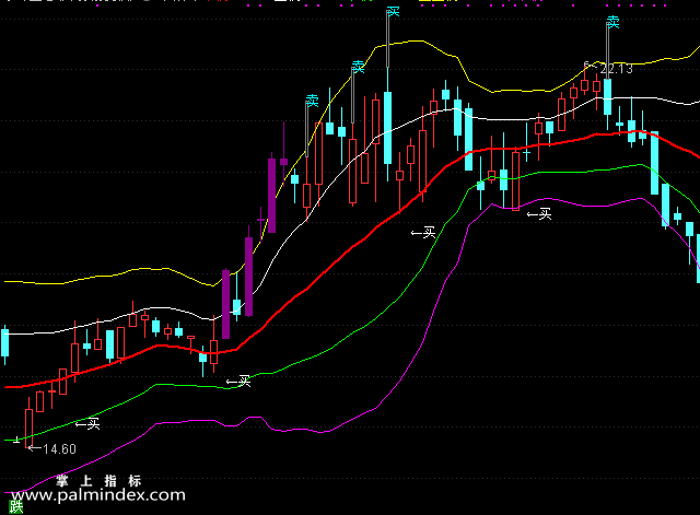 【通达信指标】布林图-主图选股指标公式（手机+电脑）