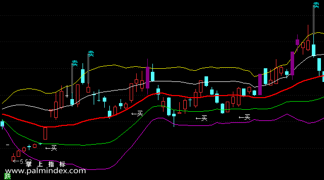 【通达信指标】布林图-主图选股指标公式（手机+电脑）