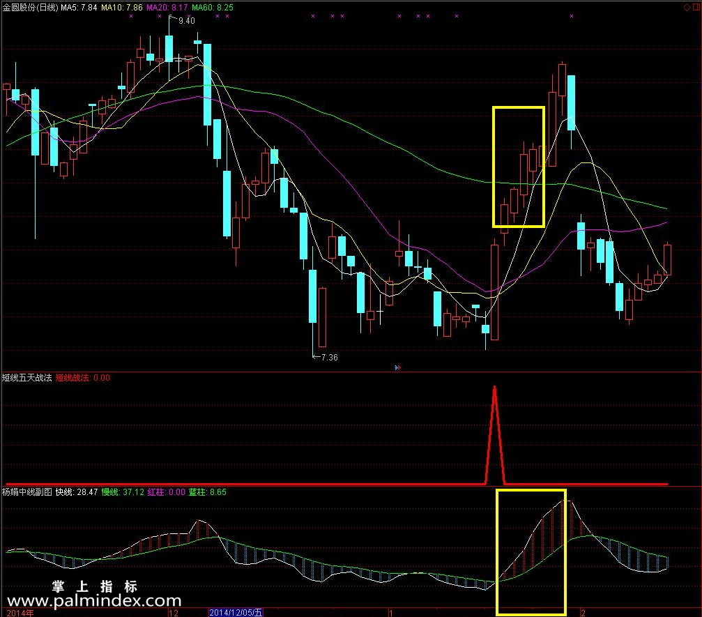 【通达信指标】短线五天战法-副图选股指标公式