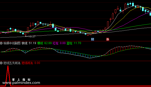 【通达信指标】短线五天战法-副图选股指标公式