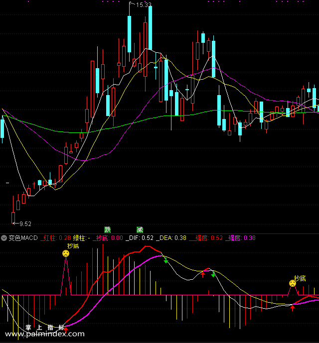 【通达信指标】变色MACD-副图选股指标公式（手机+电脑）