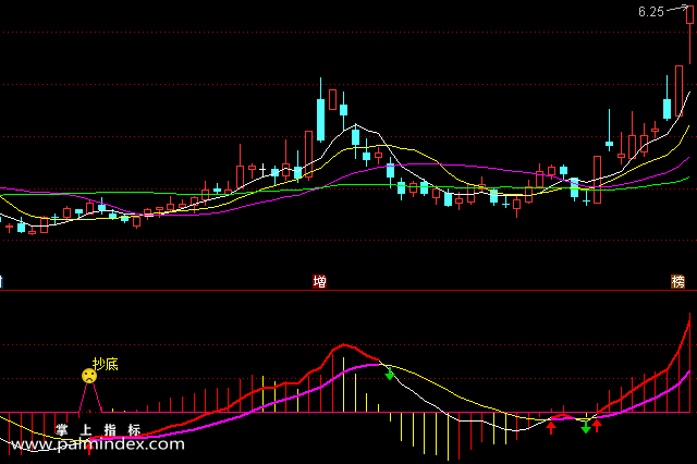 【通达信指标】变色MACD-副图选股指标公式（手机+电脑）