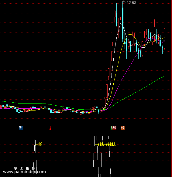 【通达信指标】鳄鱼三线,公式用法腾空阳 三金叉周期公式（056）