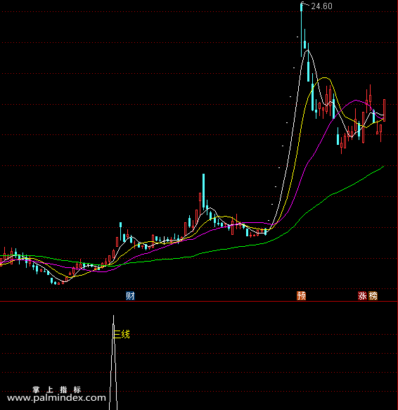 【通达信指标】鳄鱼三线,公式用法腾空阳 三金叉周期公式（056）