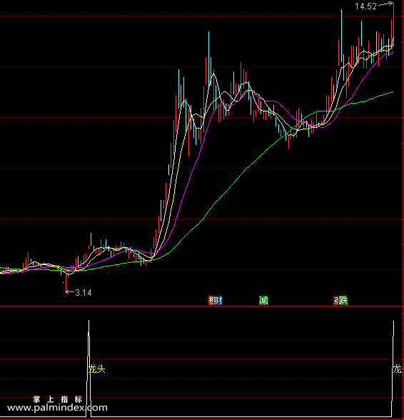 【通达信指标】金山龙头二代,源码公式 选股 副图 （057）