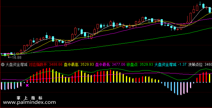 【通达信指标】大盘资金增量-副图选股指标公式