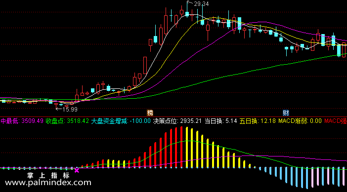 【通达信指标】大盘资金增量-副图选股指标公式