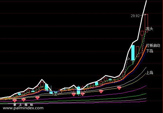 【通达信指标】均线组牛熊主图指标，重势均线，盘中红钻是起爆信号（058）