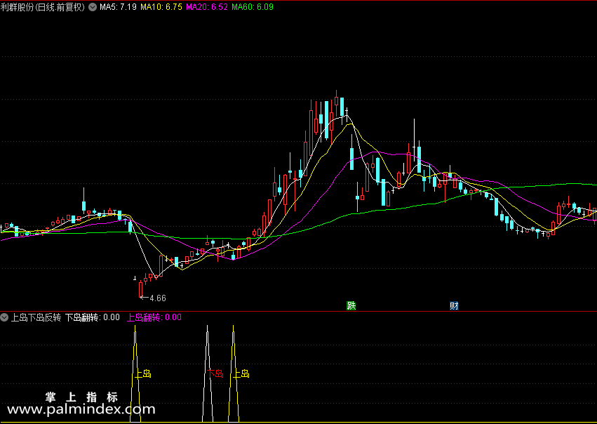 【通达信指标】上岛下岛反转选股思路与公式　总共是3个指标，1个幅图，2个选股（059）