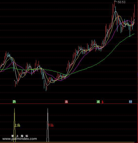 【通达信指标】上岛下岛反转选股思路与公式　总共是3个指标，1个幅图，2个选股（059）