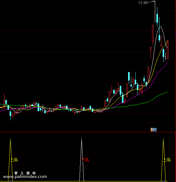 【通达信指标】上岛下岛反转选股思路与公式　总共是3个指标，1个幅图，2个选股（059）
